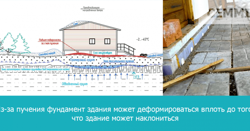 Что делать, если подняло фундамент у дома: причины, последствия и решения