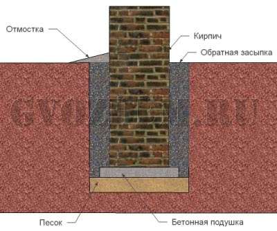 Фундамент для дома из кирпича