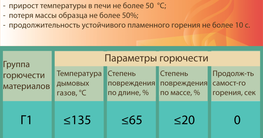Горючесть строительных материалов: классификация и применение