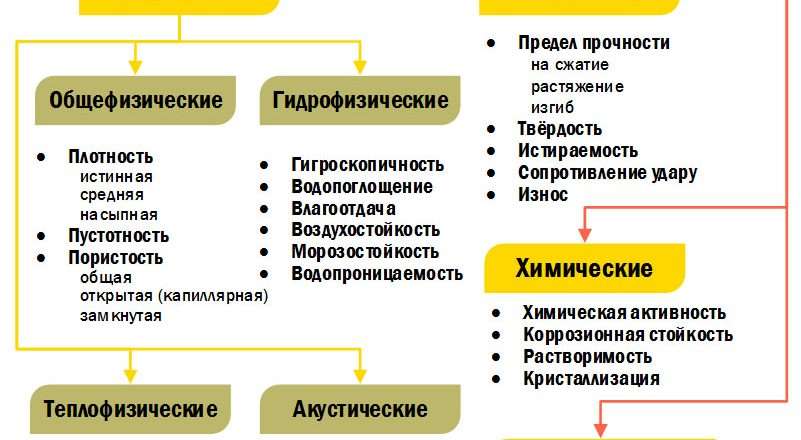 Использование не того строительного материала