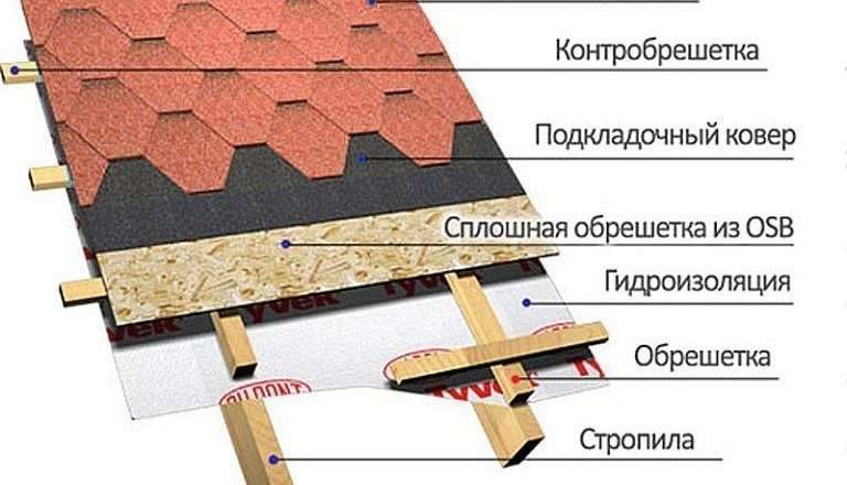 Как построить крышу с мягкой кровлей для беседки своими руками