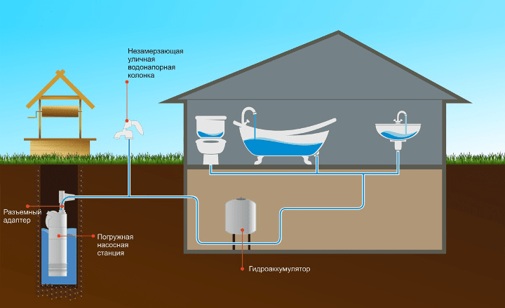 Как провести водопровод в частном доме: полное руководство