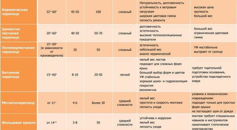 Кровля для крыши: выбор материала и основные критерии