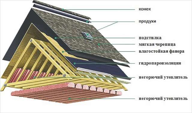 Кровля крыши своими руками из мягкой кровли