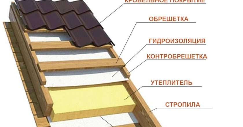 Монтаж кровли крыши