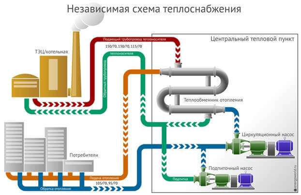 Независимая система отопления: преимущества, виды и сравнение