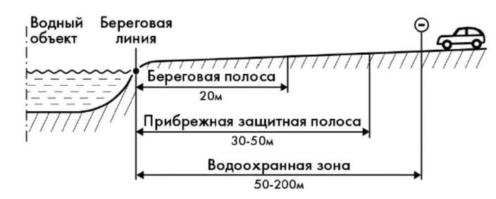 Охранная зона водопровода: что это такое и зачем она нужна
