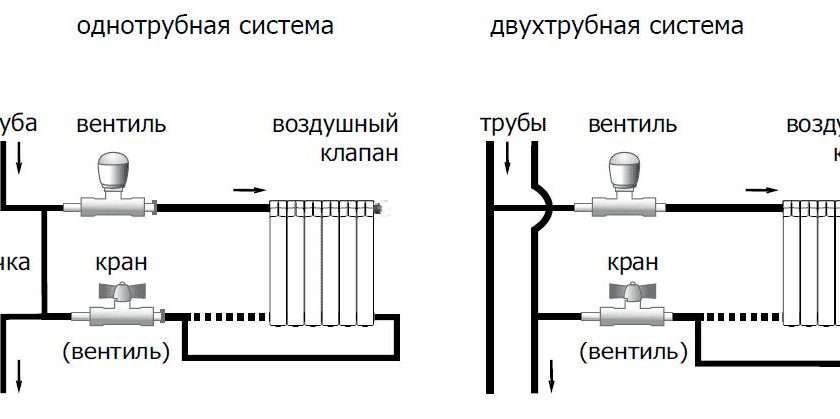 Правильное подключение систем отопления: этапы, схемы и нюансы