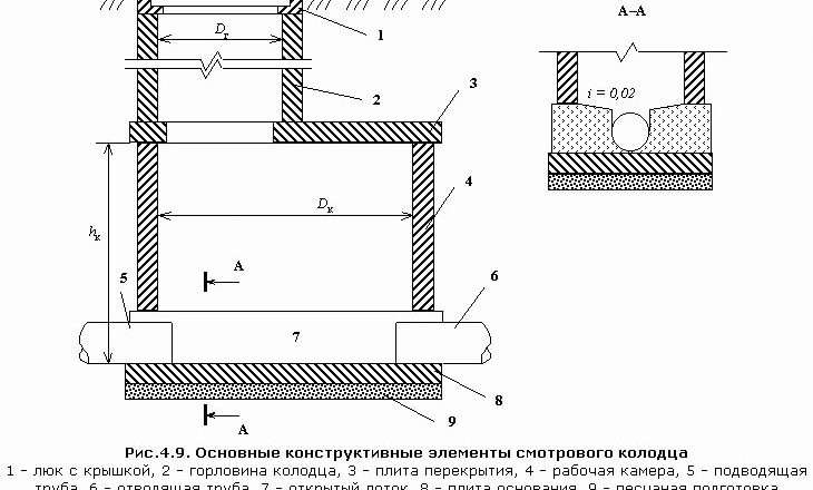 Смотровые колодцы канализации: назначение, виды, устройство и обслуживание