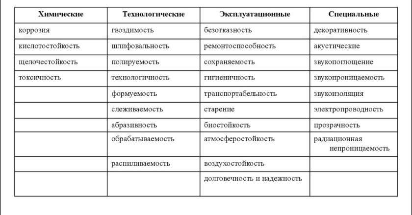 Технические характеристики строительных материалов