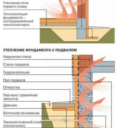 Утепление фундамента пенополистиролом