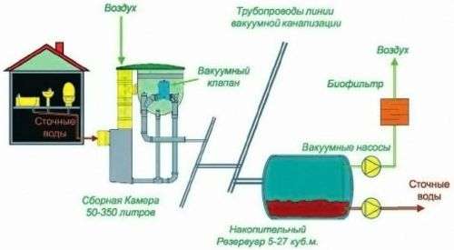Вакуумная канализация: современное решение для удаления сточных вод