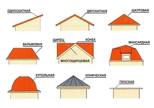 Варианты кровли для крыши