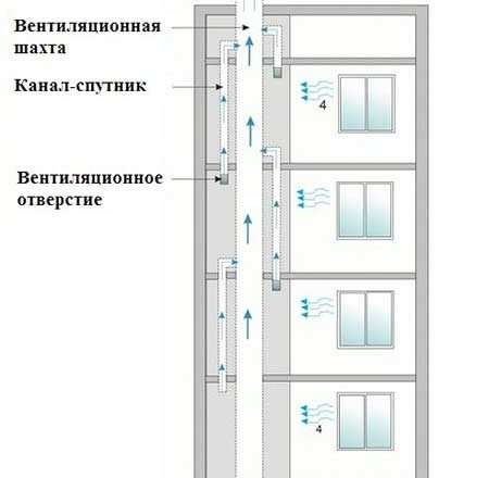 Вентиляция в многоквартирном доме в квартире