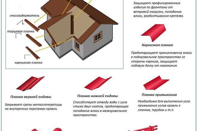 Выбор элементов для кровли крыши: руководство для домовладельцев